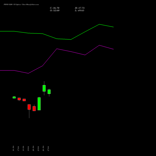 PIIND 3220 CE (CALL) 30 March 2026 options price chart analysis PI Industries Limited 