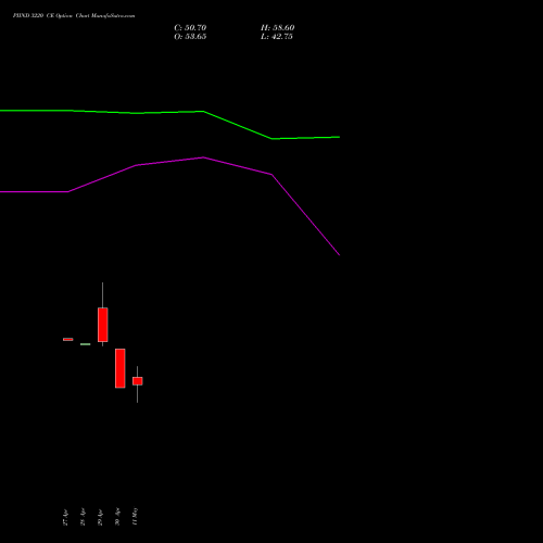 PIIND 3220 CE (CALL) 26 May 2026 options price chart analysis PI Industries Limited 