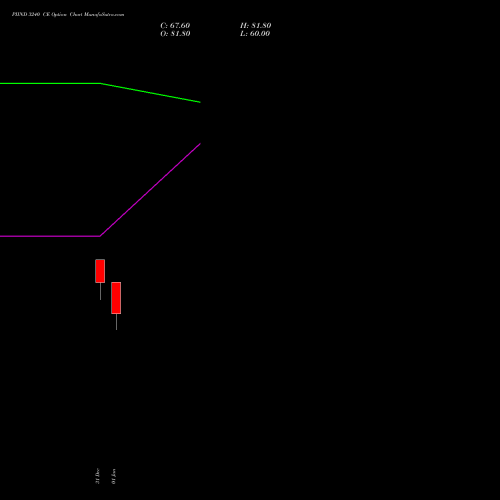 PIIND 3240 CE (CALL) 27 January 2026 options price chart analysis PI Industries Limited 