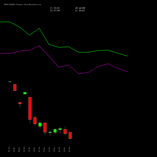 Live PIIND 3250.00 CE (CALL) 30 December 2025 options price chart analysis PI Industries Limited 