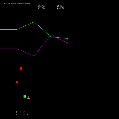 PIIND 3260 CE (CALL) 30 March 2026 options price chart analysis PI Industries Limited 