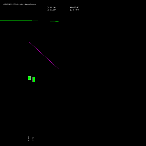 PIIND 3280 CE (CALL) 28 April 2026 options price chart analysis PI Industries Limited 