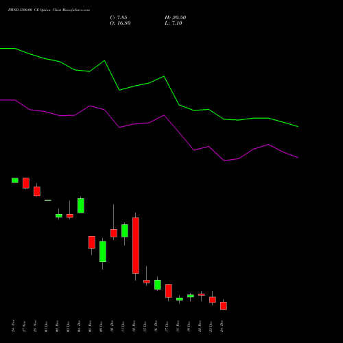 Live PIIND 3300.00 CE (CALL) 30 December 2025 options price chart analysis PI Industries Limited 
