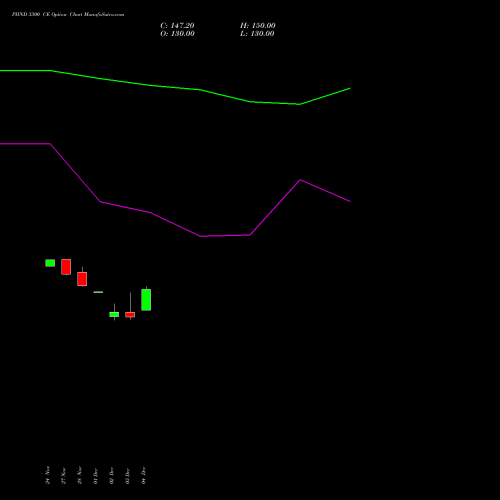 Live PIIND 3300 CE (CALL) 30 December 2025 options price chart analysis PI Industries Limited 