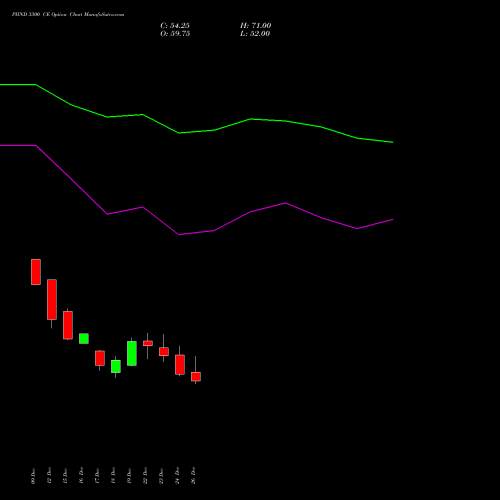 PIIND 3300 CE (CALL) 27 January 2026 options price chart analysis PI Industries Limited 