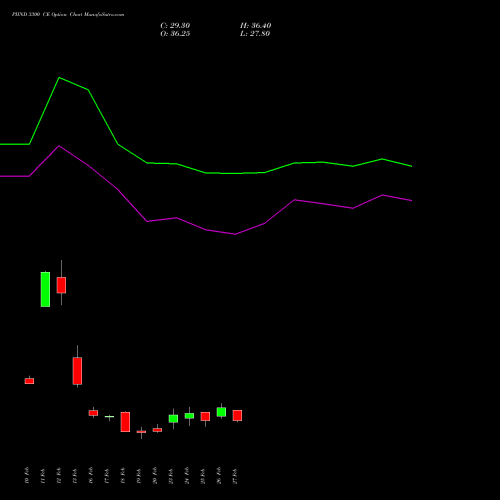 PIIND 3300 CE (CALL) 30 March 2026 options price chart analysis PI Industries Limited 