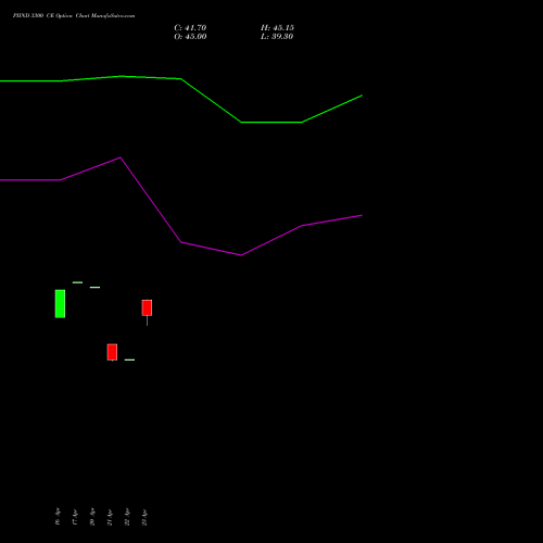 PIIND 3300 CE (CALL) 26 May 2026 options price chart analysis PI Industries Limited 