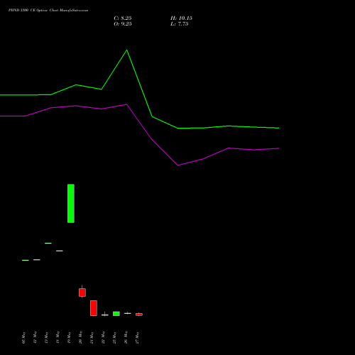 PIIND 3300 CE (CALL) 30 June 2026 options price chart analysis PI Industries Limited 