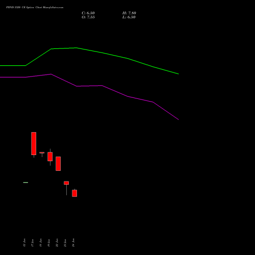 PIIND 3320 CE (CALL) 28 July 2026 options price chart analysis PI Industries Limited 