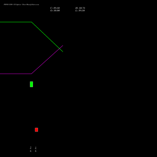 PIIND 3350 CE (CALL) 27 January 2026 options price chart analysis PI Industries Limited 