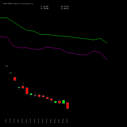 Live PIIND 3400.00 CE (CALL) 30 December 2025 options price chart analysis PI Industries Limited 