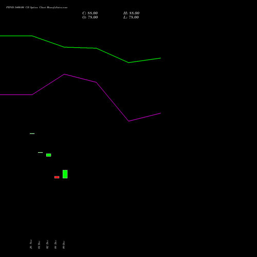 Live PIIND 3400.00 CE (CALL) 27 January 2026 options price chart analysis PI Industries Limited 