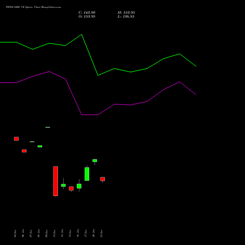 PIIND 3400 CE CALL indicators chart analysis PI Industries Limited options price chart strike 3400 CALL