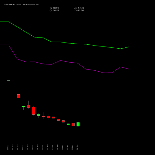 Live PIIND 3400 CE (CALL) 30 December 2025 options price chart analysis PI Industries Limited 