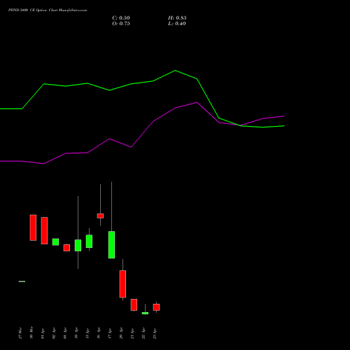 PIIND 3400 CE (CALL) 28 April 2026 options price chart analysis PI Industries Limited 