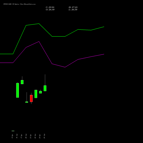 PIIND 3400 CE (CALL) 26 May 2026 options price chart analysis PI Industries Limited 