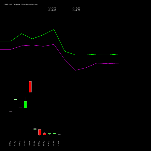 PIIND 3400 CE (CALL) 30 June 2026 options price chart analysis PI Industries Limited 