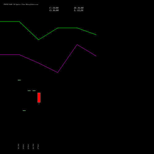 PIIND 3420 CE (CALL) 30 March 2026 options price chart analysis PI Industries Limited 