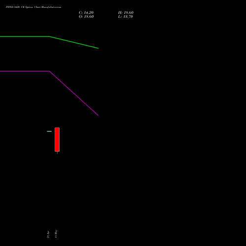 PIIND 3420 CE (CALL) 26 May 2026 options price chart analysis PI Industries Limited 