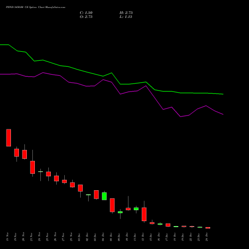 Live PIIND 3450.00 CE (CALL) 30 December 2025 options price chart analysis PI Industries Limited 