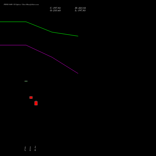 PIIND 3450 CE CALL indicators chart analysis PI Industries Limited options price chart strike 3450 CALL