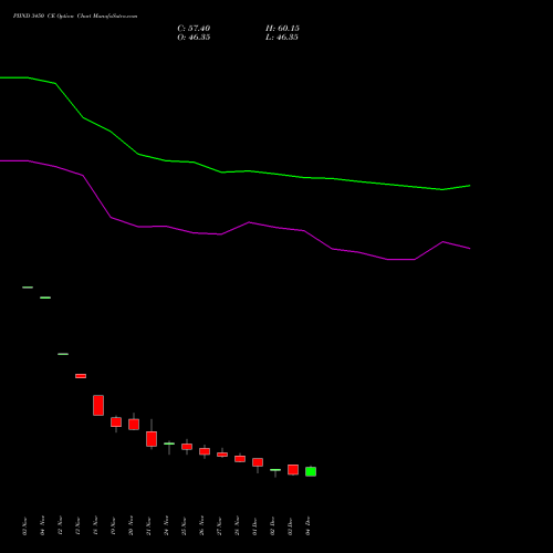 Live PIIND 3450 CE (CALL) 30 December 2025 options price chart analysis PI Industries Limited 
