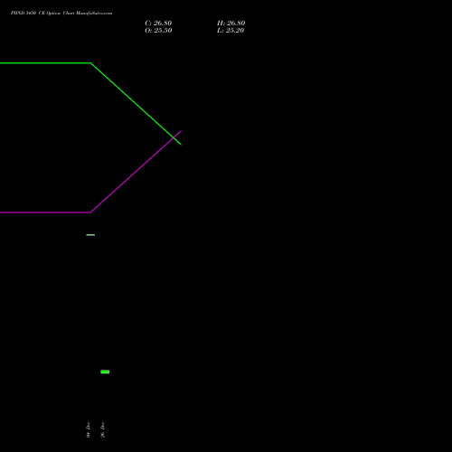 PIIND 3450 CE (CALL) 27 January 2026 options price chart analysis PI Industries Limited 