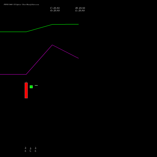 PIIND 3460 CE (CALL) 26 May 2026 options price chart analysis PI Industries Limited 