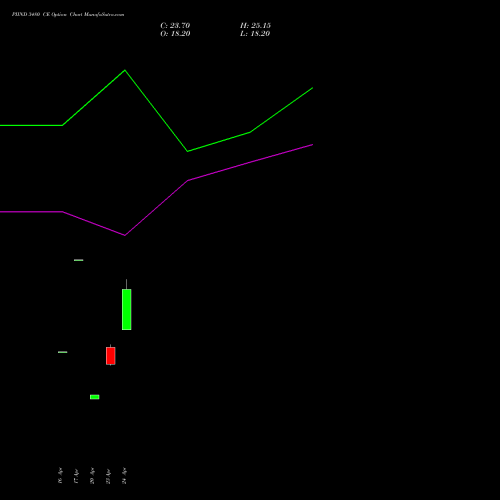 PIIND 3480 CE (CALL) 26 May 2026 options price chart analysis PI Industries Limited 
