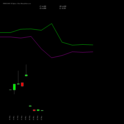 PIIND 3480 CE (CALL) 30 June 2026 options price chart analysis PI Industries Limited 