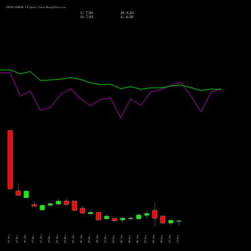 PIIND 3500.00 CE (CALL) 27 January 2026 options price chart analysis PI Industries Limited 