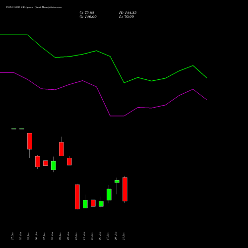 PIIND 3500 CE CALL indicators chart analysis PI Industries Limited options price chart strike 3500 CALL