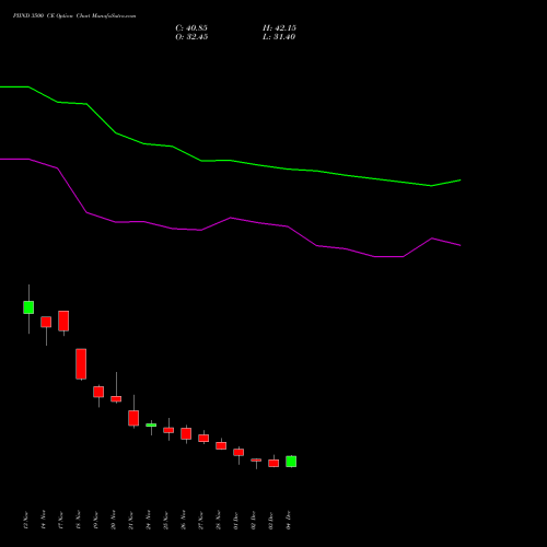 Live PIIND 3500 CE (CALL) 30 December 2025 options price chart analysis PI Industries Limited 