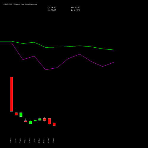 PIIND 3500 CE (CALL) 27 January 2026 options price chart analysis PI Industries Limited 