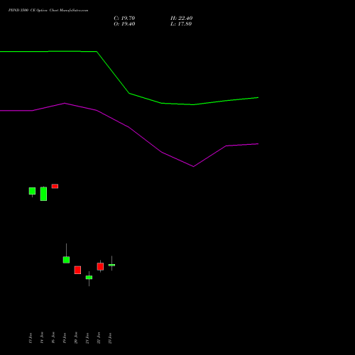 PIIND 3500 CE (CALL) 24 February 2026 options price chart analysis PI Industries Limited 