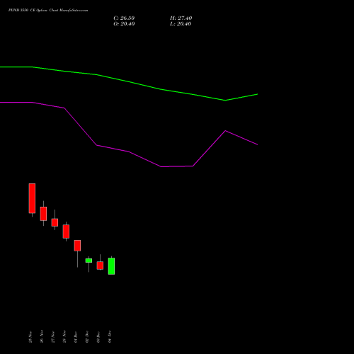 Live PIIND 3550 CE (CALL) 30 December 2025 options price chart analysis PI Industries Limited 