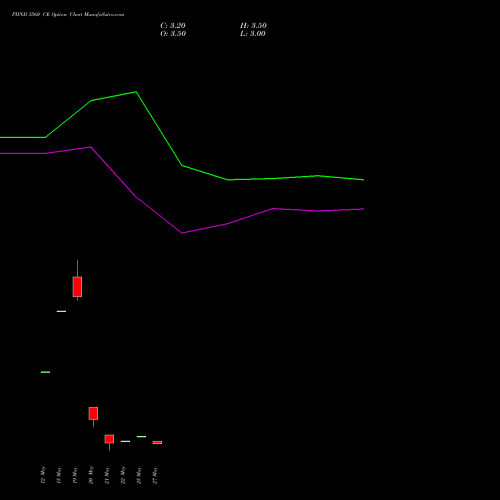 PIIND 3560 CE (CALL) 30 June 2026 options price chart analysis PI Industries Limited 