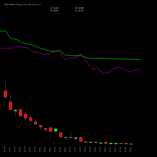 PIIND 3600.00 CE (CALL) 30 December 2025 options price chart analysis PI Industries Limited 