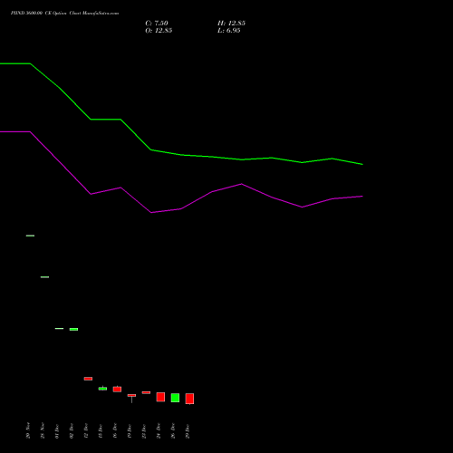 PIIND 3600.00 CE (CALL) 27 January 2026 options price chart analysis PI Industries Limited 