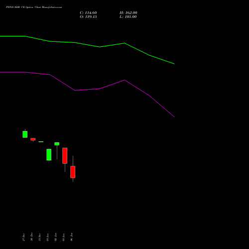 PIIND 3600 CE CALL indicators chart analysis PI Industries Limited options price chart strike 3600 CALL