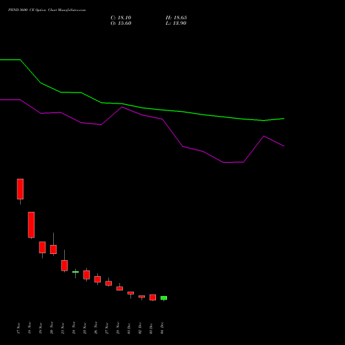 Live PIIND 3600 CE (CALL) 30 December 2025 options price chart analysis PI Industries Limited 