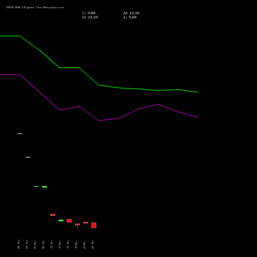 Live PIIND 3600 CE (CALL) 27 January 2026 options price chart analysis PI Industries Limited 