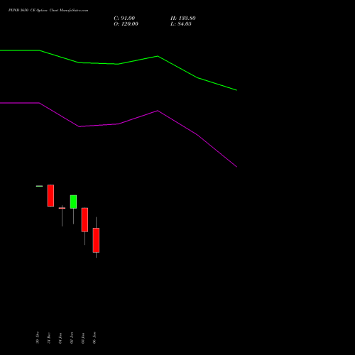 PIIND 3650 CE CALL indicators chart analysis PI Industries Limited options price chart strike 3650 CALL