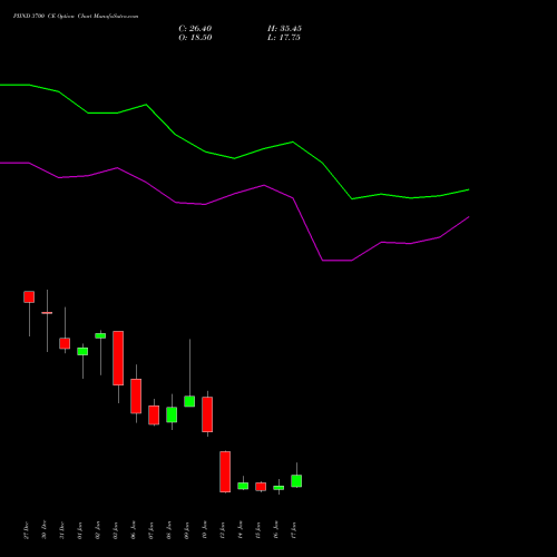 PIIND 3700 CE CALL indicators chart analysis PI Industries Limited options price chart strike 3700 CALL