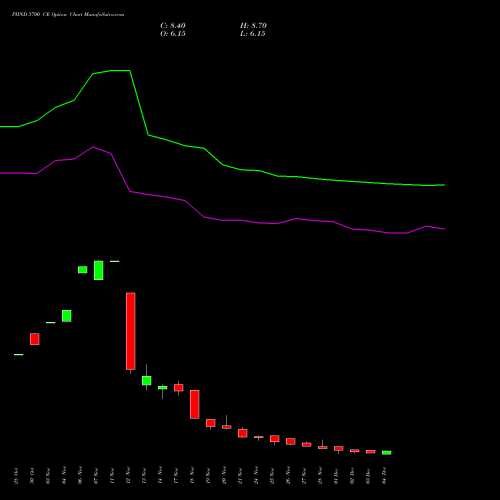 Live PIIND 3700 CE (CALL) 30 December 2025 options price chart analysis PI Industries Limited 