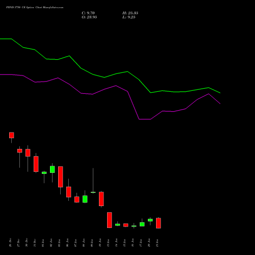 PIIND 3750 CE CALL indicators chart analysis PI Industries Limited options price chart strike 3750 CALL