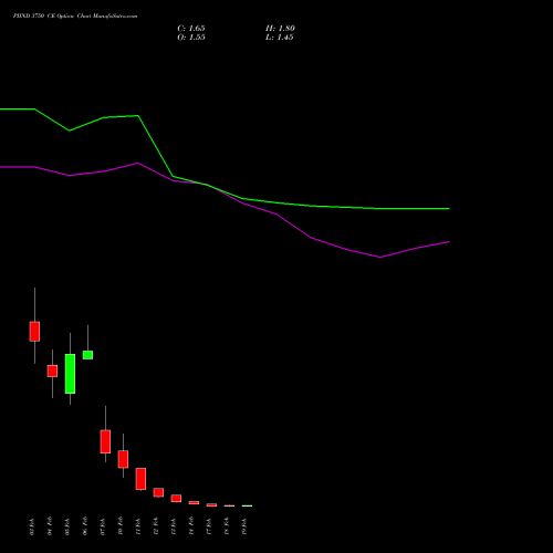 PIIND 3750 CE CALL indicators chart analysis PI Industries Limited options price chart strike 3750 CALL