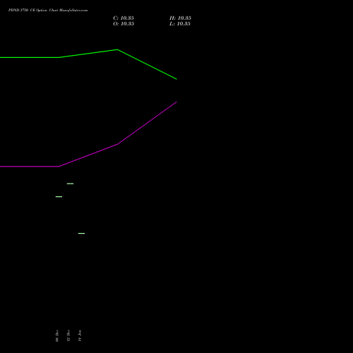 PIIND 3750 CE (CALL) 27 January 2026 options price chart analysis PI Industries Limited 