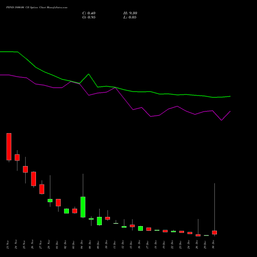 PIIND 3800.00 CE (CALL) 30 December 2025 options price chart analysis PI Industries Limited 