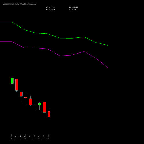 PIIND 3800 CE CALL indicators chart analysis PI Industries Limited options price chart strike 3800 CALL